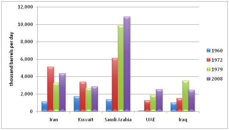 middle eastern crude production