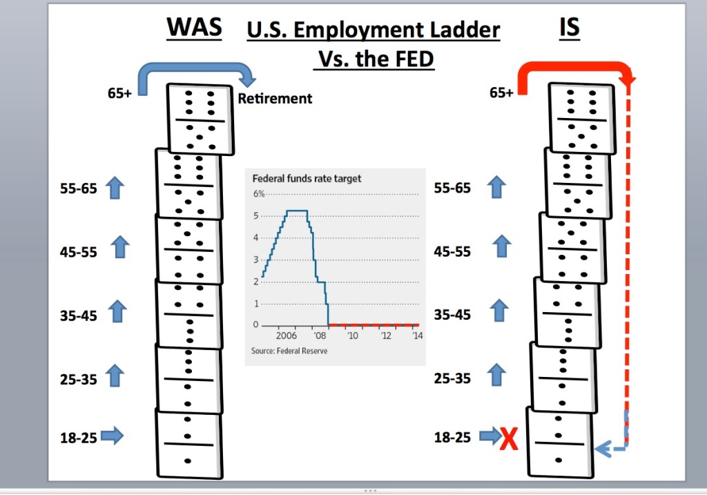 Employment vs. Fed